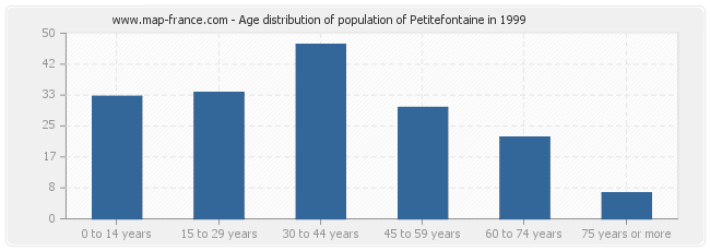Age distribution of population of Petitefontaine in 1999