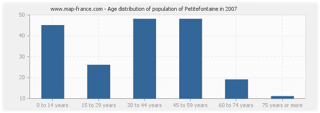 Age distribution of population of Petitefontaine in 2007