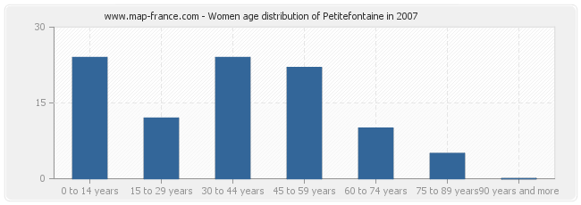 Women age distribution of Petitefontaine in 2007