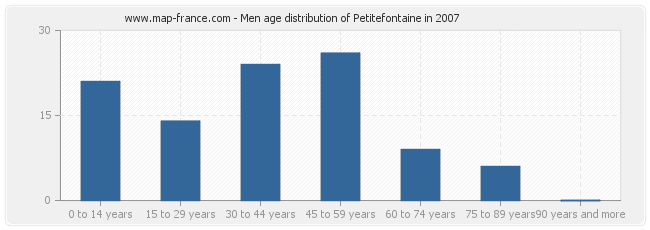 Men age distribution of Petitefontaine in 2007