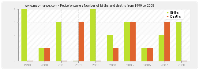 Petitefontaine : Number of births and deaths from 1999 to 2008