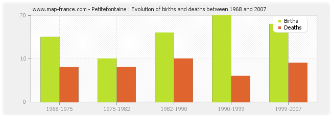 Petitefontaine : Evolution of births and deaths between 1968 and 2007