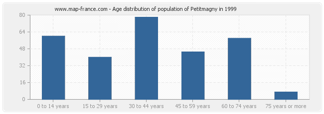 Age distribution of population of Petitmagny in 1999