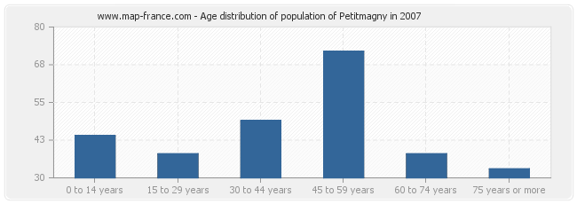 Age distribution of population of Petitmagny in 2007