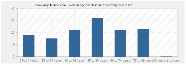 Women age distribution of Petitmagny in 2007
