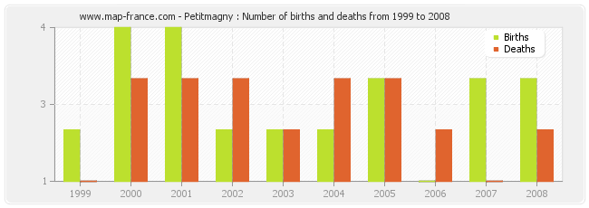 Petitmagny : Number of births and deaths from 1999 to 2008