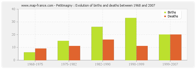 Petitmagny : Evolution of births and deaths between 1968 and 2007