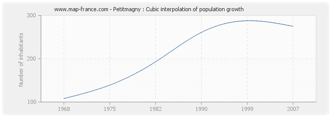 Petitmagny : Cubic interpolation of population growth