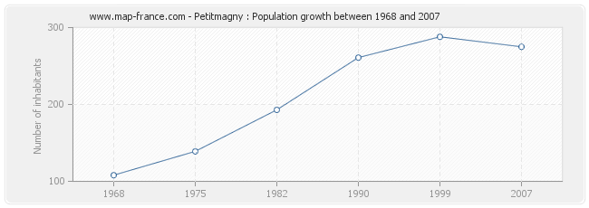Population Petitmagny