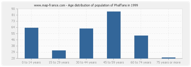 Age distribution of population of Phaffans in 1999