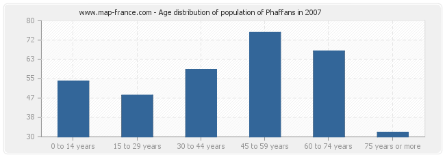 Age distribution of population of Phaffans in 2007