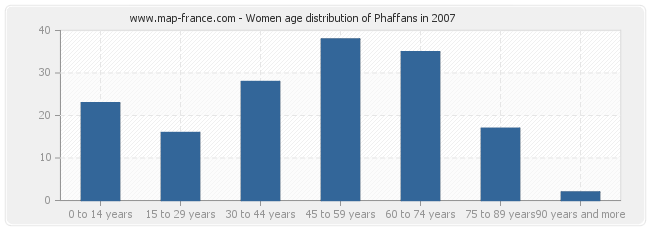 Women age distribution of Phaffans in 2007