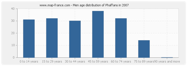 Men age distribution of Phaffans in 2007