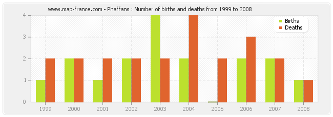 Phaffans : Number of births and deaths from 1999 to 2008