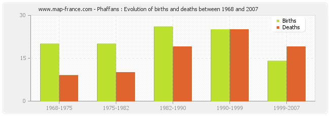 Phaffans : Evolution of births and deaths between 1968 and 2007