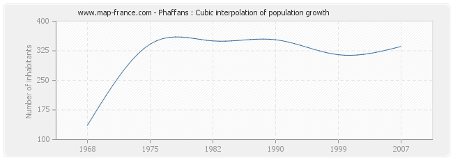 Phaffans : Cubic interpolation of population growth