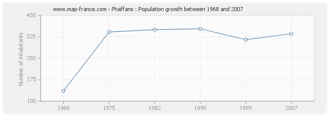 Population Phaffans