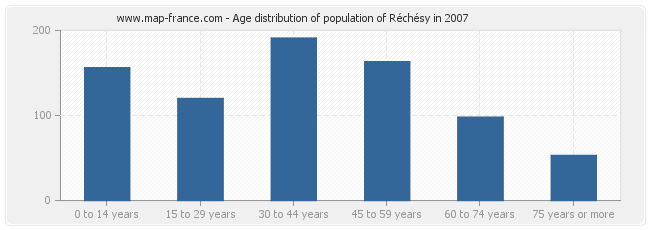Age distribution of population of Réchésy in 2007
