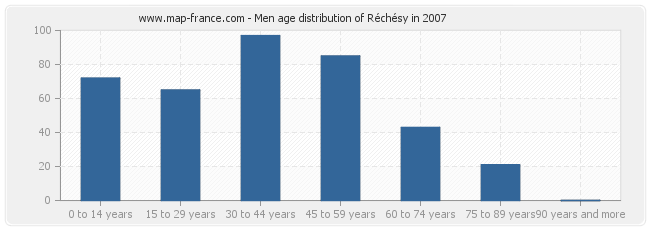 Men age distribution of Réchésy in 2007