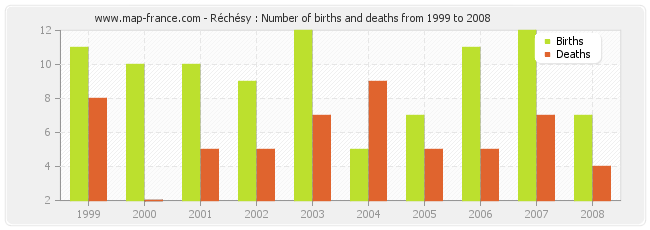 Réchésy : Number of births and deaths from 1999 to 2008
