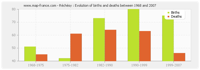 Réchésy : Evolution of births and deaths between 1968 and 2007