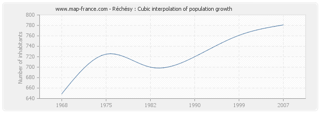 Réchésy : Cubic interpolation of population growth