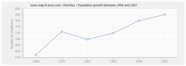 Population Réchésy
