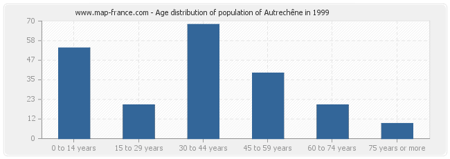 Age distribution of population of Autrechêne in 1999