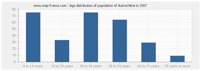 Age distribution of population of Autrechêne in 2007