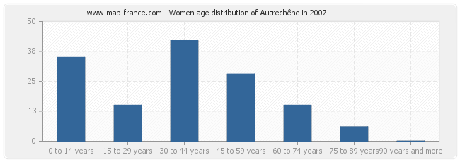 Women age distribution of Autrechêne in 2007