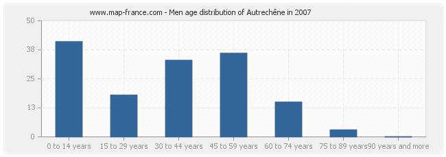 Men age distribution of Autrechêne in 2007