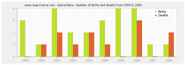 Autrechêne : Number of births and deaths from 1999 to 2008