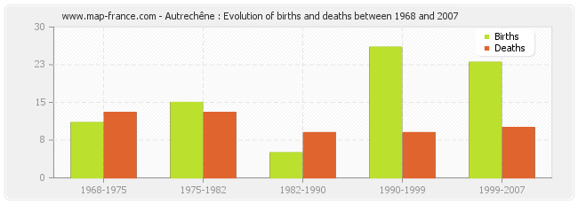 Autrechêne : Evolution of births and deaths between 1968 and 2007