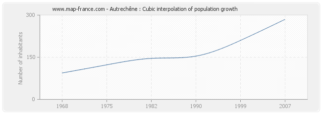 Autrechêne : Cubic interpolation of population growth