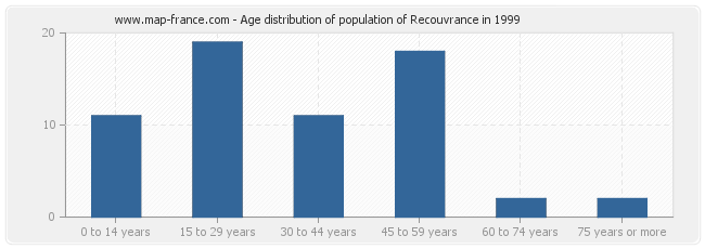 Age distribution of population of Recouvrance in 1999