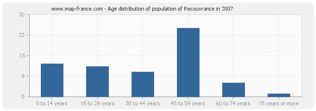 Age distribution of population of Recouvrance in 2007