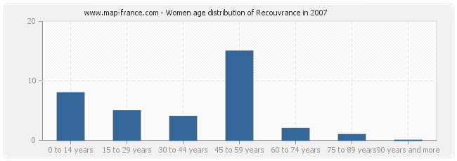 Women age distribution of Recouvrance in 2007
