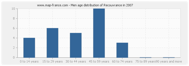 Men age distribution of Recouvrance in 2007