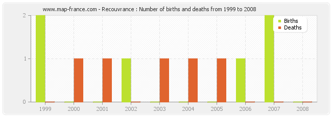 Recouvrance : Number of births and deaths from 1999 to 2008