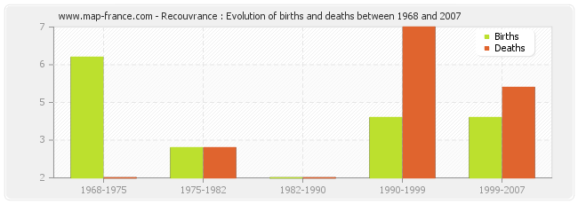 Recouvrance : Evolution of births and deaths between 1968 and 2007