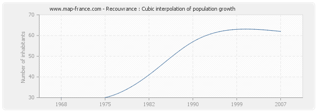 Recouvrance : Cubic interpolation of population growth