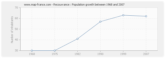 Population Recouvrance