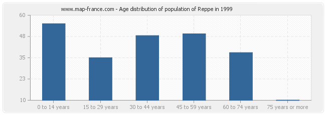 Age distribution of population of Reppe in 1999