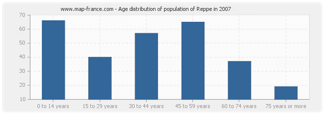 Age distribution of population of Reppe in 2007