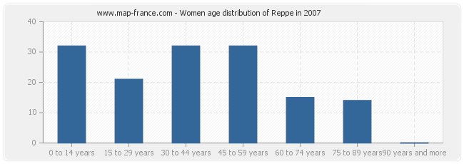 Women age distribution of Reppe in 2007