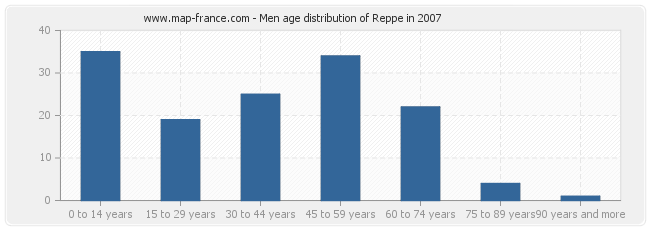 Men age distribution of Reppe in 2007