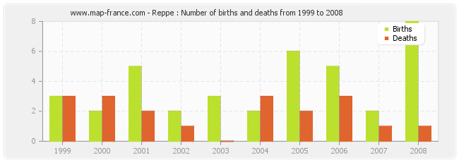 Reppe : Number of births and deaths from 1999 to 2008