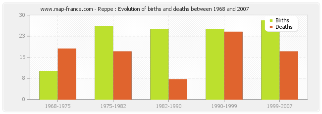 Reppe : Evolution of births and deaths between 1968 and 2007
