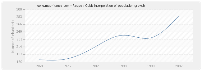 Reppe : Cubic interpolation of population growth