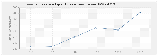 Population Reppe